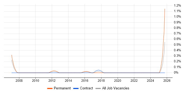 Sales Business Development Manager job vacancy trend in Glasgow
