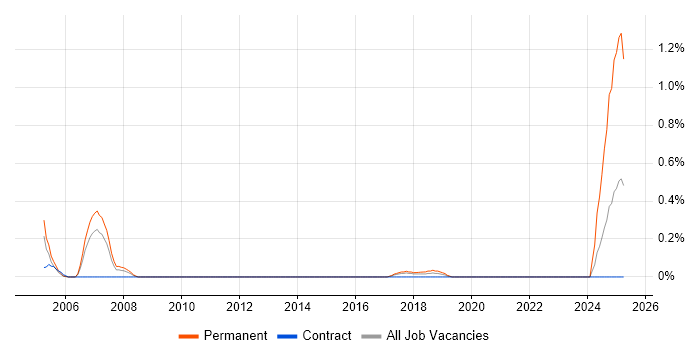 Job vacancy trend for Sales Representative in Glasgow