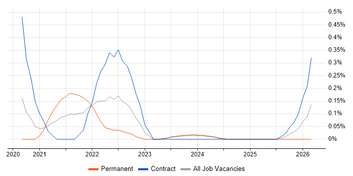 Salesforce Engineer job vacancy trend in Glasgow