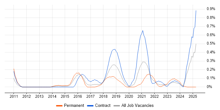 Job vacancy trend for Salesforce Service Cloud in Glasgow Job vacancy trend for Salesforce Service Cloud in Glasgow