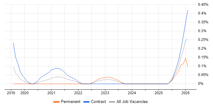 Salesforce Technical Architect job vacancy trend in Glasgow