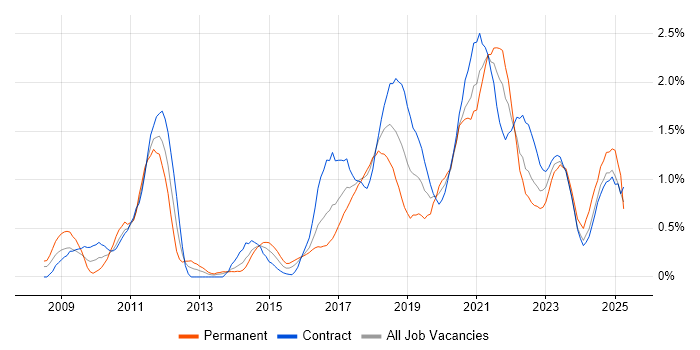 Job vacancy trend for Salesforce in Glasgow Job vacancy trend for Salesforce in Glasgow