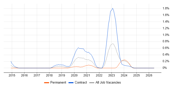 SaltStack job vacancy trend in Glasgow