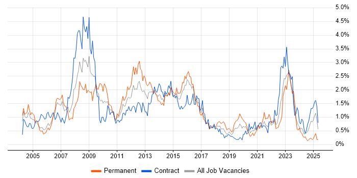 Job vacancy trend for SAN in Glasgow Job vacancy trend for SAN in Glasgow