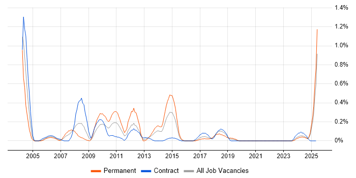 Job vacancy trend for SAP CO in Glasgow