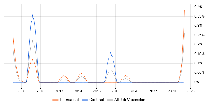Job vacancy trend for SAP Engineer in Glasgow