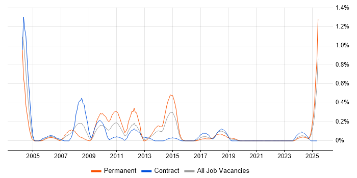 Job vacancy trend for SAP FI/CO in Glasgow