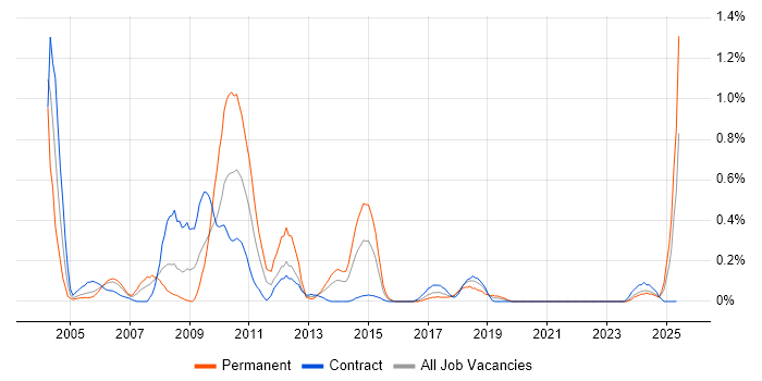 Job vacancy trend for SAP FI in Glasgow
