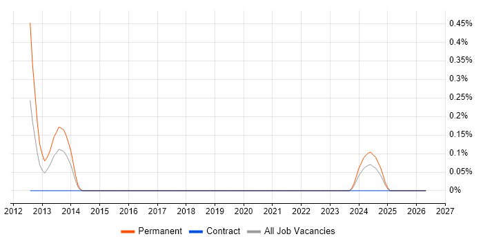 SAP Functional Analyst job vacancy trend in Glasgow