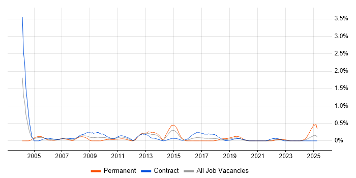 Job vacancy trend for SAP Manager in Glasgow