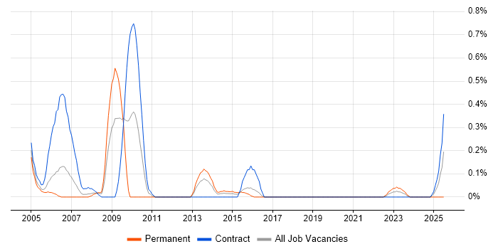 Job vacancy trend for SAP Payroll in Glasgow Job vacancy trend for SAP Payroll in Glasgow