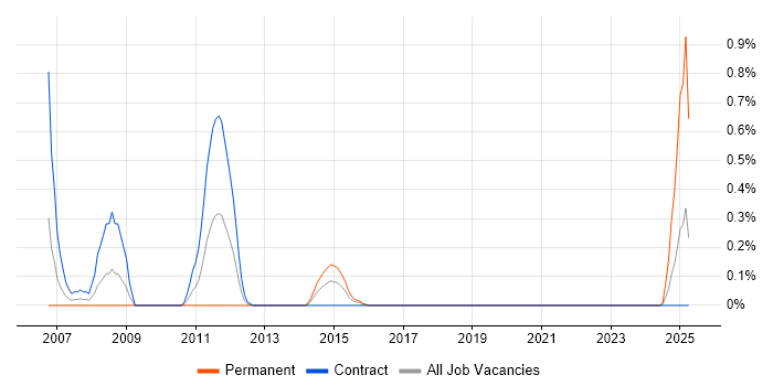 Job vacancy trend for SAP Portal in Glasgow