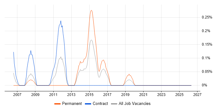 SAP Security job vacancy trend in Glasgow