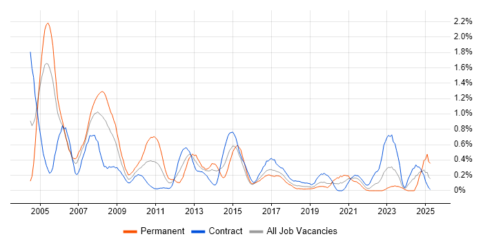 Job vacancy trend for Sarbanes-Oxley in Glasgow