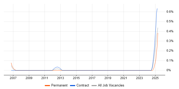 Job vacancy trend for SAS Modeller in Glasgow