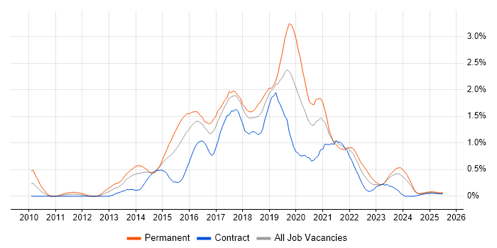 Job vacancy trend for Sass in Glasgow