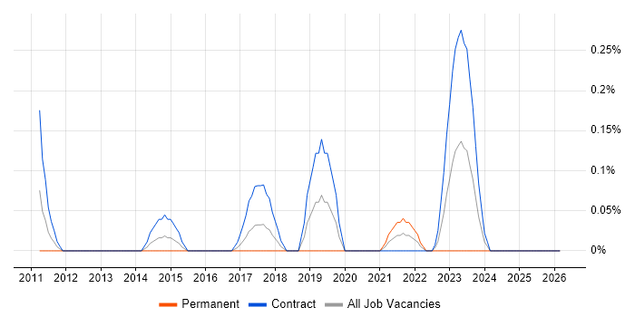SC Cleared Java Developer job vacancy trend in Glasgow