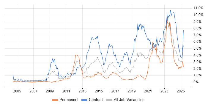 Job vacancy trend for SC Cleared in Glasgow Job vacancy trend for SC Cleared in Glasgow