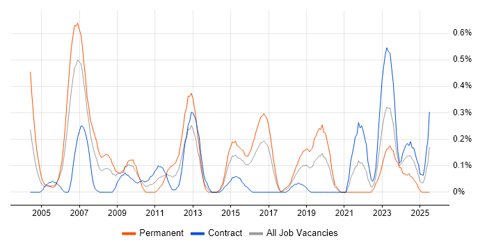 Job vacancy trend for SCADA in Glasgow