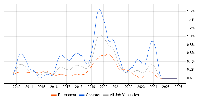 Scala Developer job vacancy trend in Glasgow
