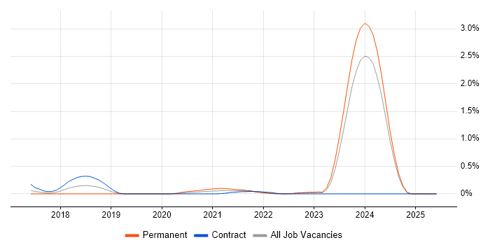 Job vacancy trend for Scala Software Engineer in Glasgow