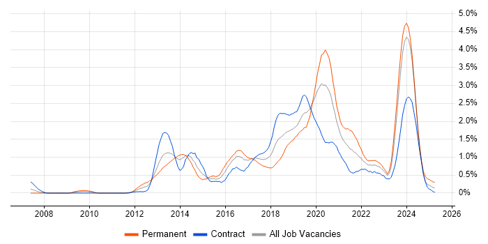 Job vacancy trend for Scala in Glasgow Job vacancy trend for Scala in Glasgow