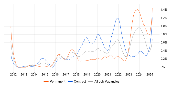 Job vacancy trend for Scaled Agile Framework in Glasgow