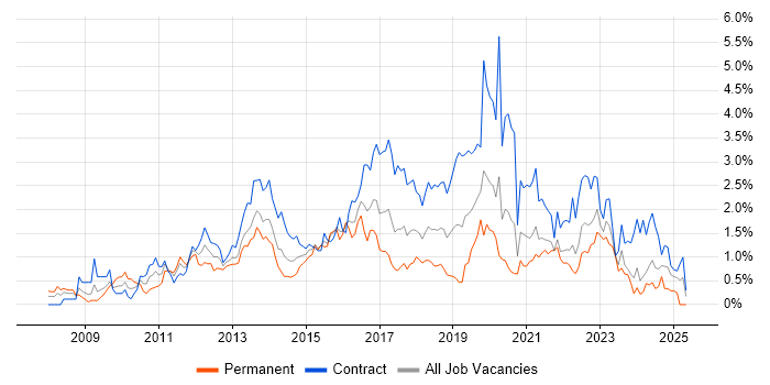 Job vacancy trend for SCCM in Glasgow Job vacancy trend for SCCM in Glasgow