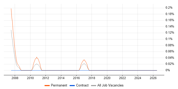 Schematic Capture job vacancy trend in Glasgow