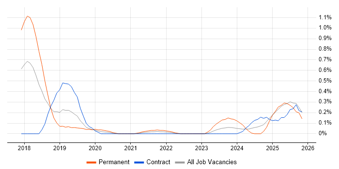 scikit-learn job vacancy trend in Glasgow