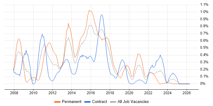 SCOM job vacancy trend in Glasgow