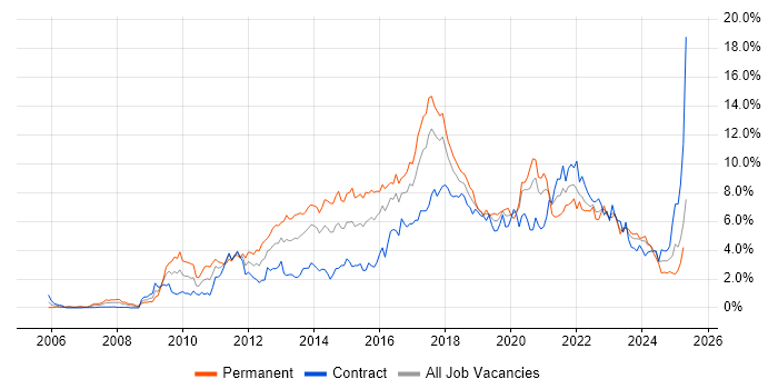 Job vacancy trend for Scrum in Glasgow Job vacancy trend for Scrum in Glasgow