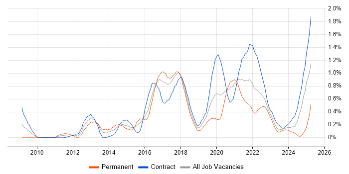 Job vacancy trend for Scrum Master in Glasgow Job vacancy trend for Scrum Master in Glasgow