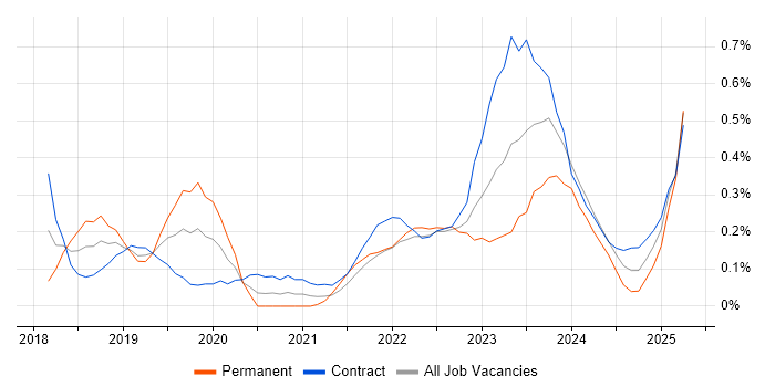 Job vacancy trend for SD-WAN in Glasgow