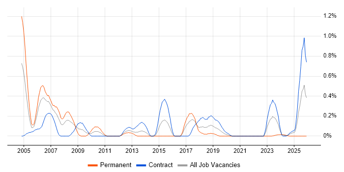 SDH job vacancy trend in Glasgow