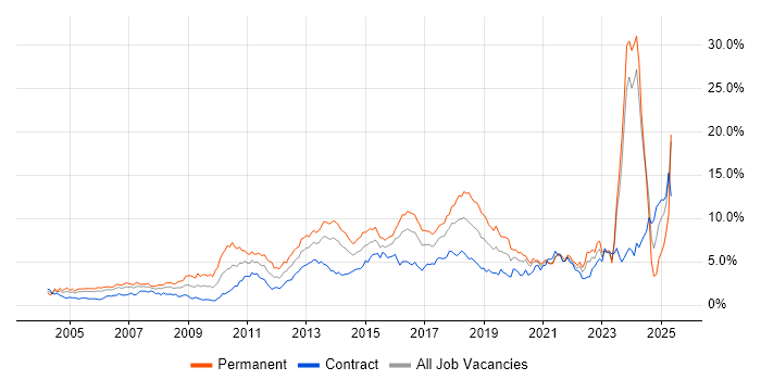 Job vacancy trend for SDLC in Glasgow Job vacancy trend for SDLC in Glasgow