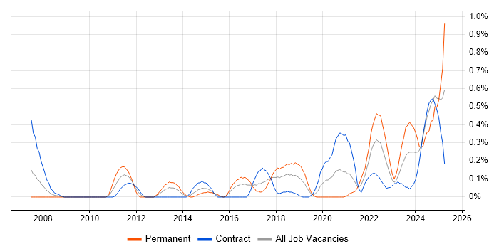 Job vacancy trend for Secure Coding in Glasgow Job vacancy trend for Secure Coding in Glasgow