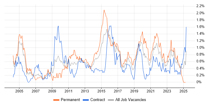 Job vacancy trend for Security Analyst in Glasgow Job vacancy trend for Security Analyst in Glasgow