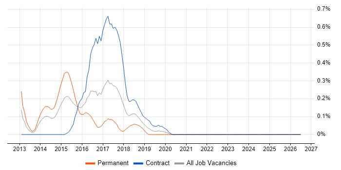 Security Analytics job vacancy trend in Glasgow