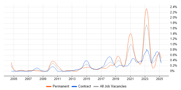 Job vacancy trend for Security Architect in Glasgow