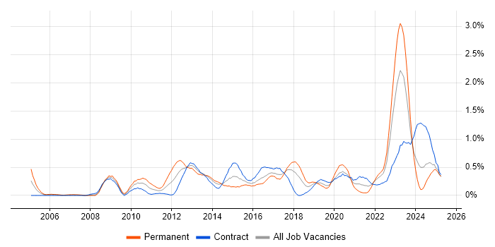 Job vacancy trend for Security Architecture in Glasgow