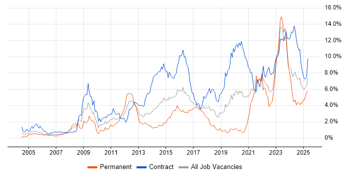 Job vacancy trend for Security Cleared in Glasgow Job vacancy trend for Security Cleared in Glasgow