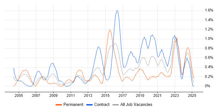 Job vacancy trend for Security Consultant in Glasgow