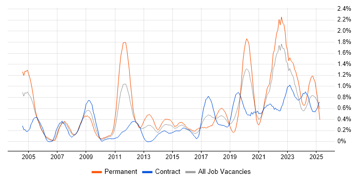 Job vacancy trend for Security Management in Glasgow