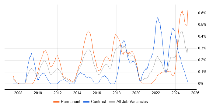 Job vacancy trend for Security Monitoring in Glasgow