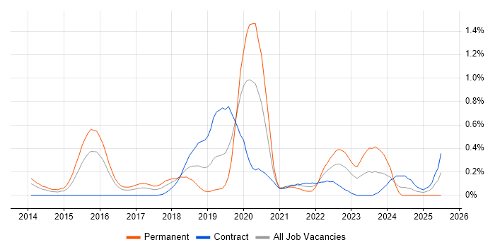 Job vacancy trend for Security Operations Centre in Glasgow Job vacancy trend for Security Operations Centre in Glasgow