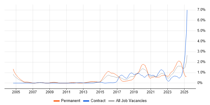 Job vacancy trend for Security Operations in Glasgow