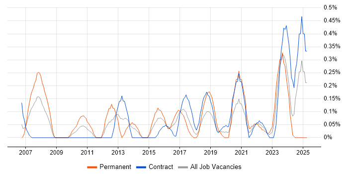 Job vacancy trend for Security Patching in Glasgow Job vacancy trend for Security Patching in Glasgow