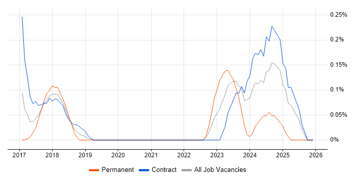 Security Solutions Architect job vacancy trend in Glasgow