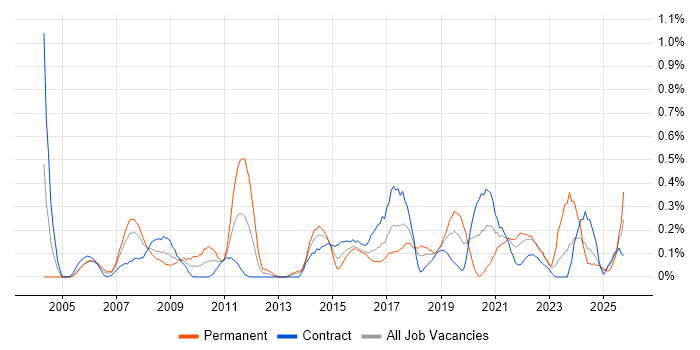 Security Specialist job vacancy trend in Glasgow